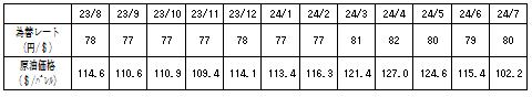 燃料価格の動向の表