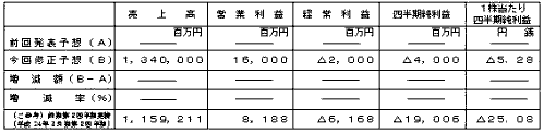 平成２５年３月期第２四半期（累計）連結業績予想数値の修正（平成２４年４月１日～平成２４年９月３０日）の表