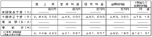 平成２５年３月期通期連結業績予想数値の修正（平成２４年４月１日～平成２５年３月３１日）の表