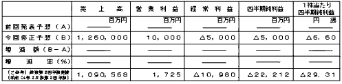 平成２５年３月期第２四半期（累計）個別業績予想数値の修正（平成２４年４月１日～平成２４年９月３０日）の表