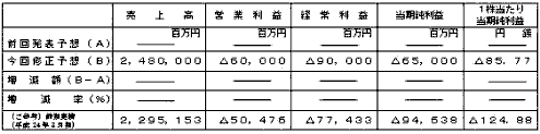 平成２５年３月期通期個別業績予想数値の修正（平成２４年４月１日～平成２５年３月３１日）の表