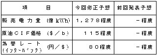 業績予想の主要諸元（通期）の表