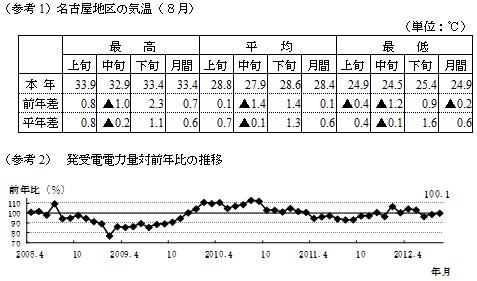 参考1名古屋地区の気温8月の表および参考2発受電電力量対前年比の推移のグラフ