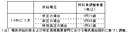 燃料費調整単価（平成24年11月分）の表