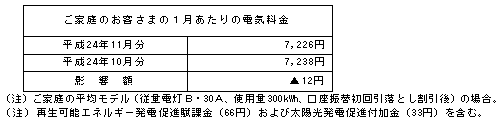 ご家庭のお客さまへの影響（税込）の表