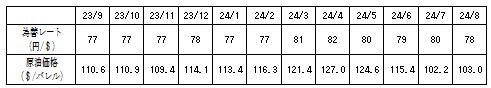 燃料価格の動向の表