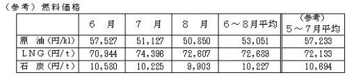 燃料価格の表