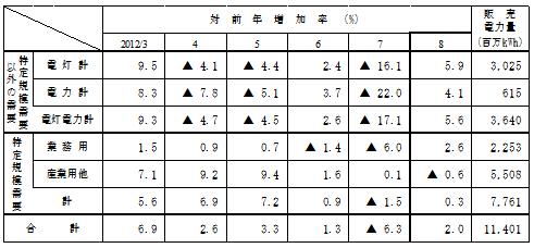 主要契約種別々販売実績の表