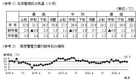 参考1名古屋地区の気温9月の表および参考2発受電電力量対前年比の推移のグラフ