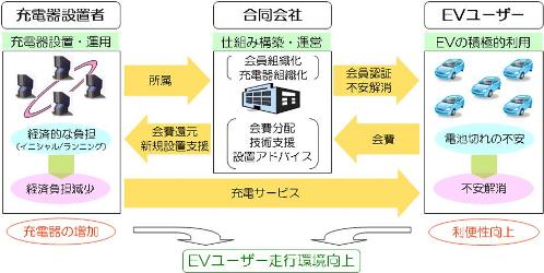 会員制急速充電サービス概要