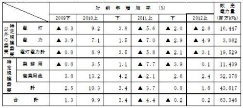 主要契約種別々販売実績の表