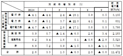 主要契約種別々販売実績の表