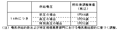 燃料費調整単価（平成24年12月分）の表