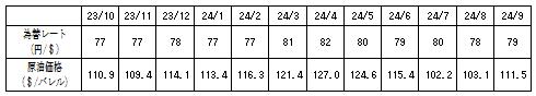 燃料価格の動向の表