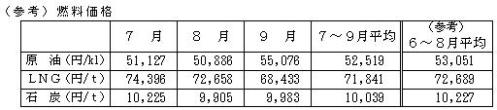 燃料価格の表