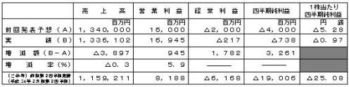 平成25年3月期第2四半期（累計）連結業績予想数値との差異の表