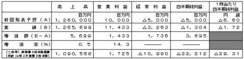 平成25年3月期第2四半期（累計）個別業績予想数値との差異の表