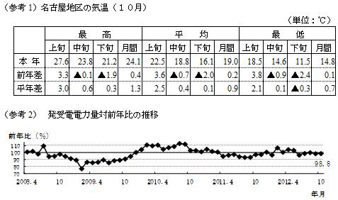 参考1名古屋地区の気温10月の表および参考2発受電電力量対前年比の推移のグラフ