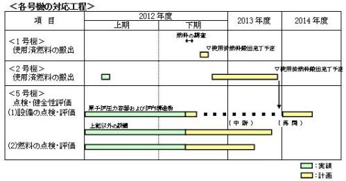 各号機の対応工程