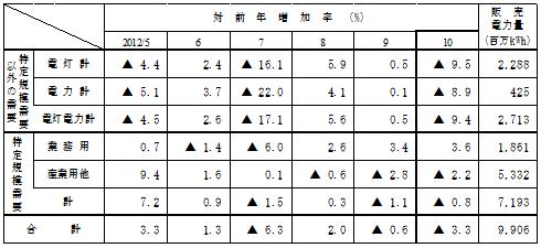 主要契約種別々販売実績の表