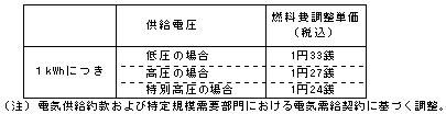 燃料費調整単価（平成25年1月分）の表