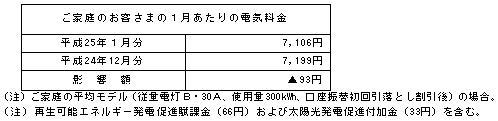 ご家庭のお客さまへの影響（税込）の表