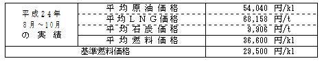 平均燃料価格（貿易統計）の表