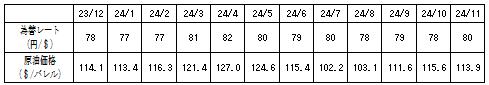 燃料価格の動向の表