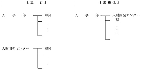 現行の組織図と変更後の組織図