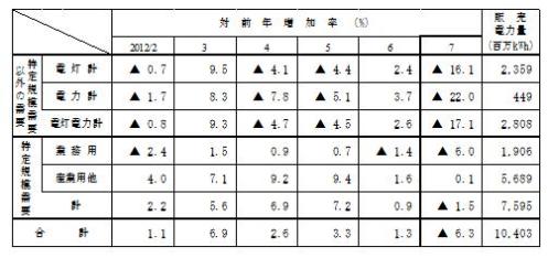 主要契約種別々販売実績の表