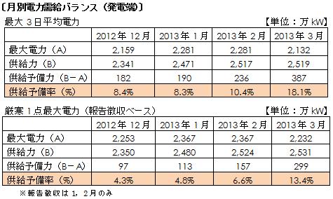 月別電力需給バランス（発電端）の表