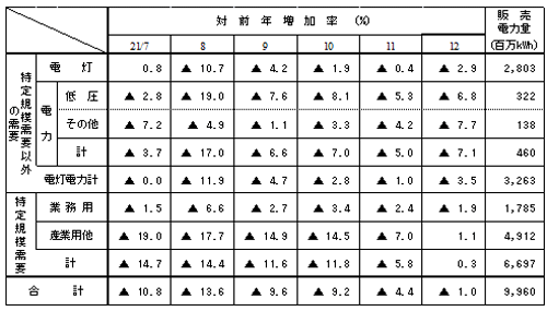 主要契約種別々販売実績の表