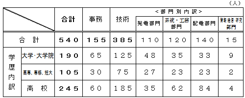 平成23年度定期採用計画数の内訳の表