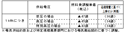 燃料費調整単価（平成22年3月分）の表