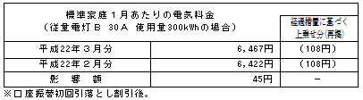 標準家庭への影響（税込）の表