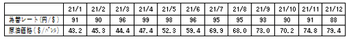 燃料価格の動向の表