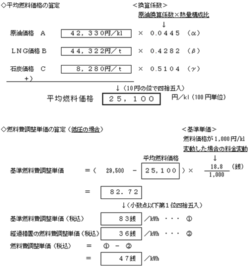 平均燃料価格の算定の図と燃料費調整単価の算定（低圧の場合）の図