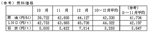 燃料価格の表