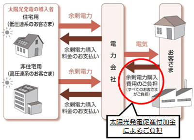 太陽光発電の新たな買取制度における太陽光発電促進付加金のイメージの図