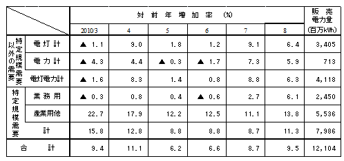 主要契約種別々販売実績の表