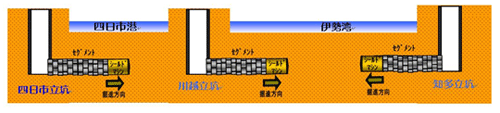 伊勢湾横断ガスパイプラインにおけるシールドトンネル工事イメージ図