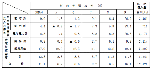 主要契約種別々販売実績の表