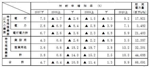 主要契約種別々販売実績の表