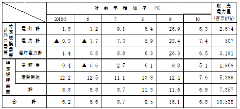 主要契約種別々販売実績の表