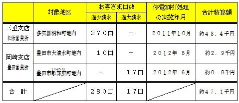 請求誤りの内容