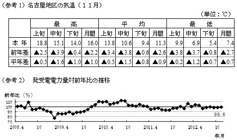 参考1名古屋地区の気温11月の表および参考2発受電電力量対前年比の推移のグラフ