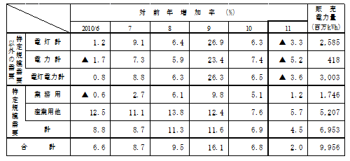 主要契約種別々販売実績の表