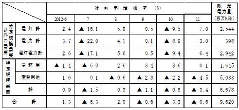 主要契約種別々販売実績の表