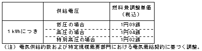 燃料費調整単価（平成25年2月分）の表