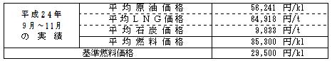 平均燃料価格（貿易統計）の表